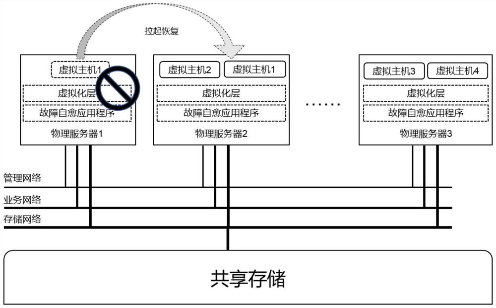 Intelligent fault self-healing scheduling method and device based on shared storage and virtualization