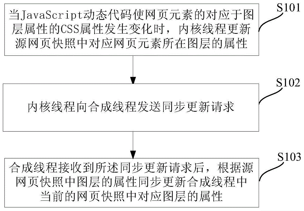 Synthesis rendering acceleration based webpage updating method and apparatus