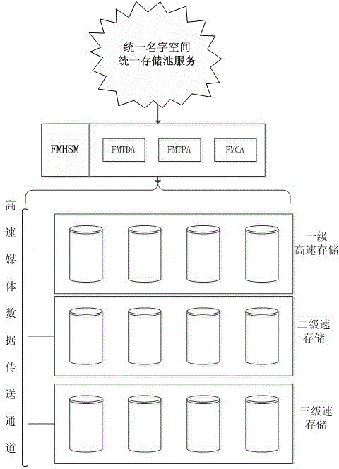 Storage system and method for media applications