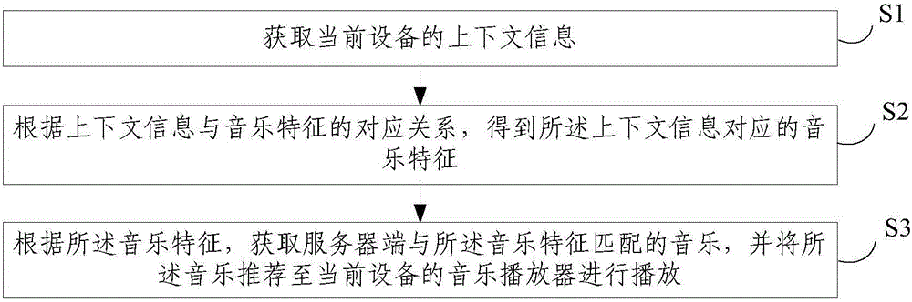 Music recommendation method and device based on context sensing