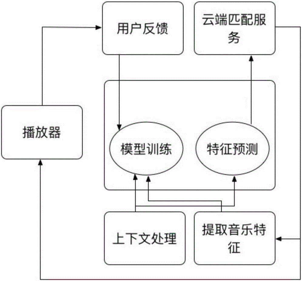 Music recommendation method and device based on context sensing