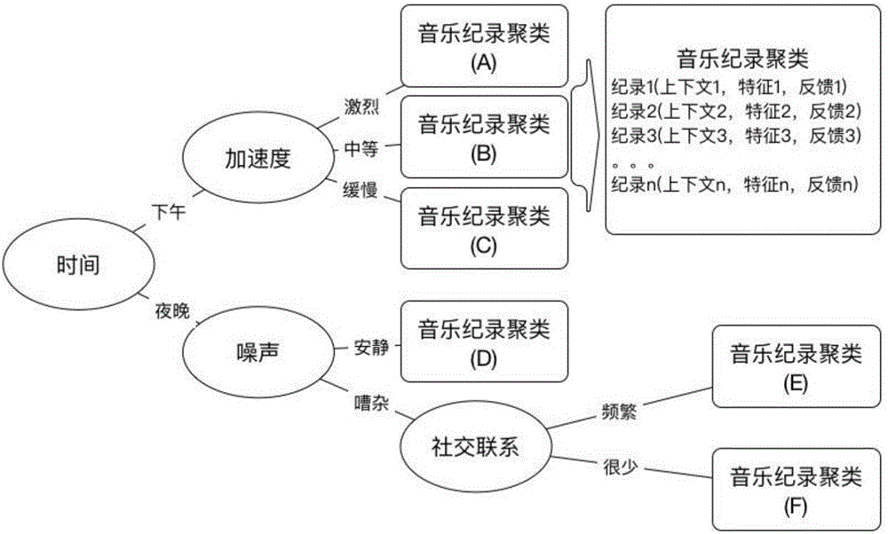 Music recommendation method and device based on context sensing