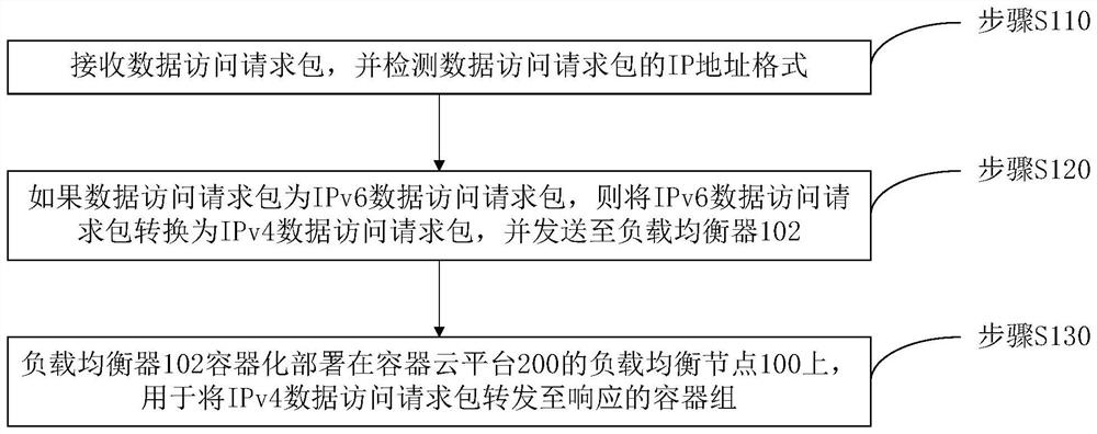 Network protocol conversion method and system for container cloud platform