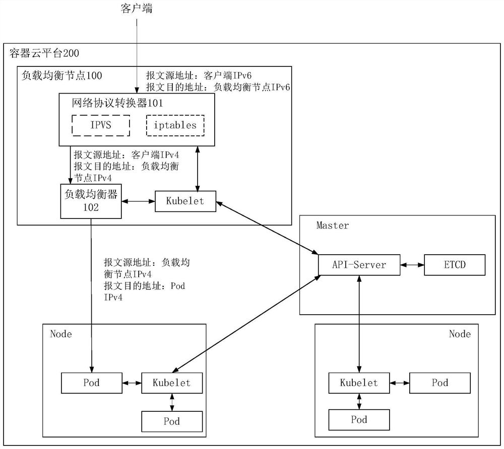 Network protocol conversion method and system for container cloud platform