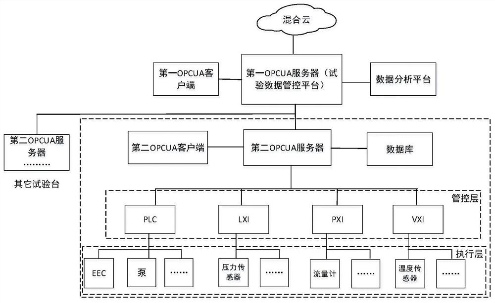 Aero-engine test measurement and control system based on OPC UA