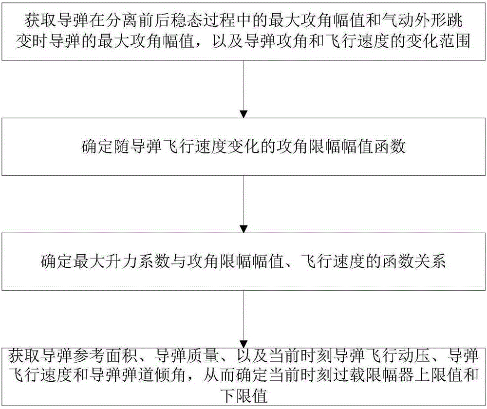 Dynamic attack angle amplitude limiting method for reducing missile body overload when aerodynamic configuration changes