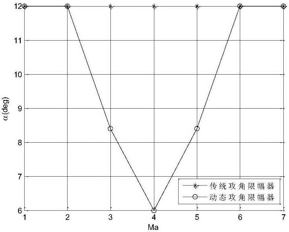 Dynamic attack angle amplitude limiting method for reducing missile body overload when aerodynamic configuration changes