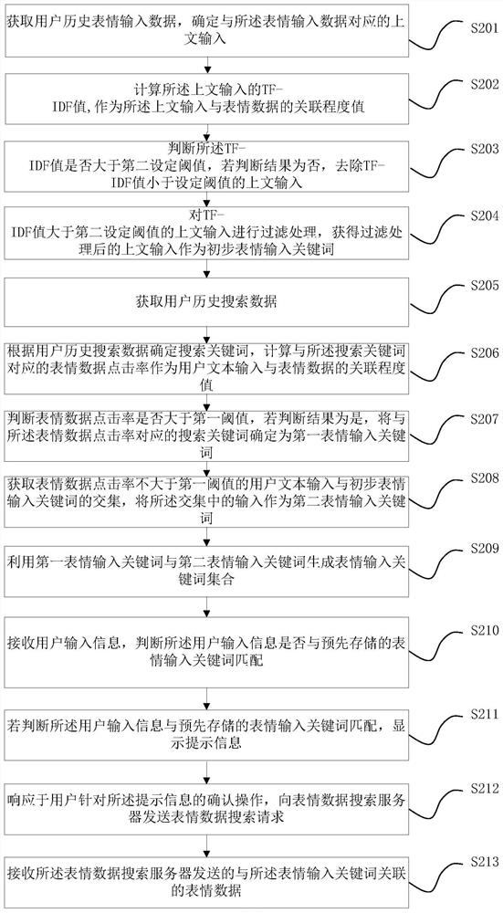 Method and device for emoticon data recommendation