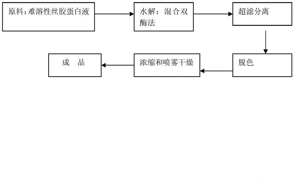 Preparation method for tussah silk glutin powder