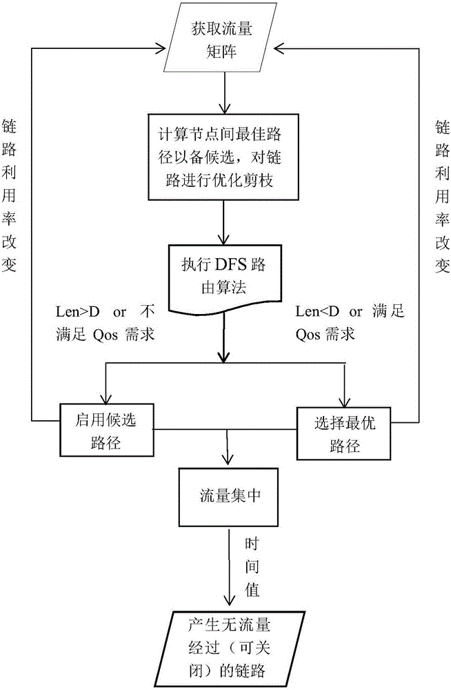 Adaptive energy-saving route method for SDN network and based on link utilization rate