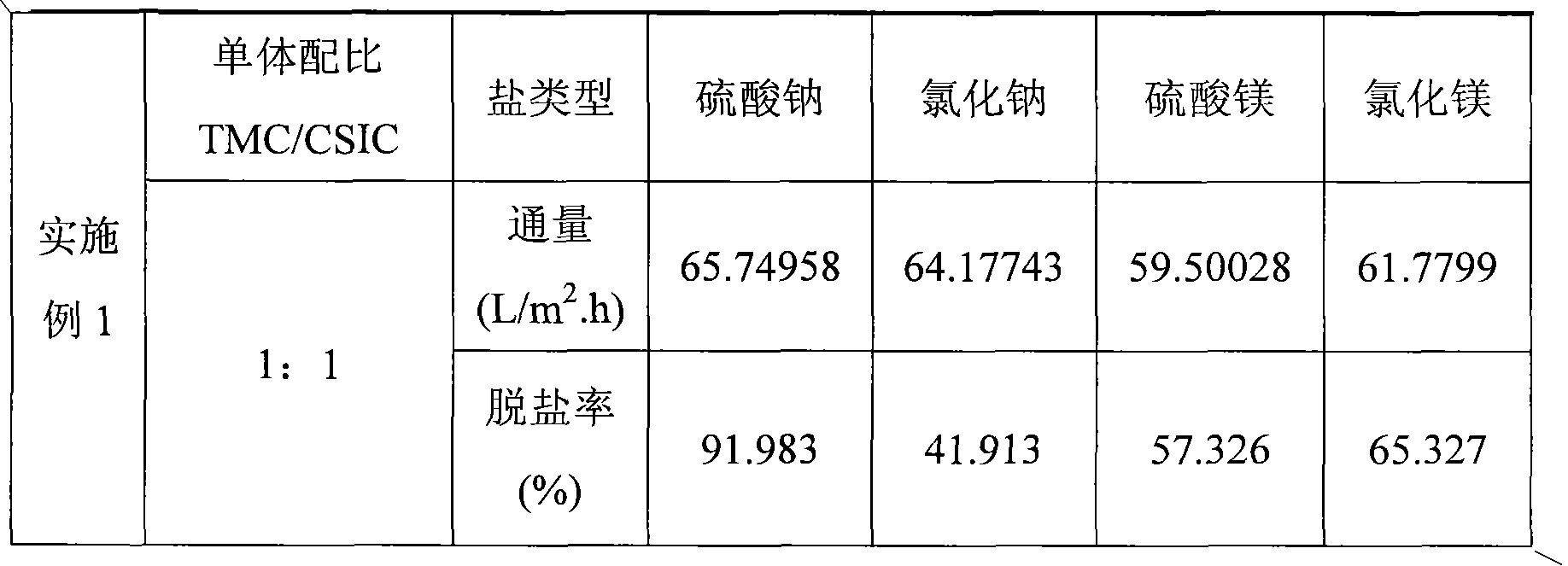 Novel polyamide nanofiltration membrane and preparation method thereof