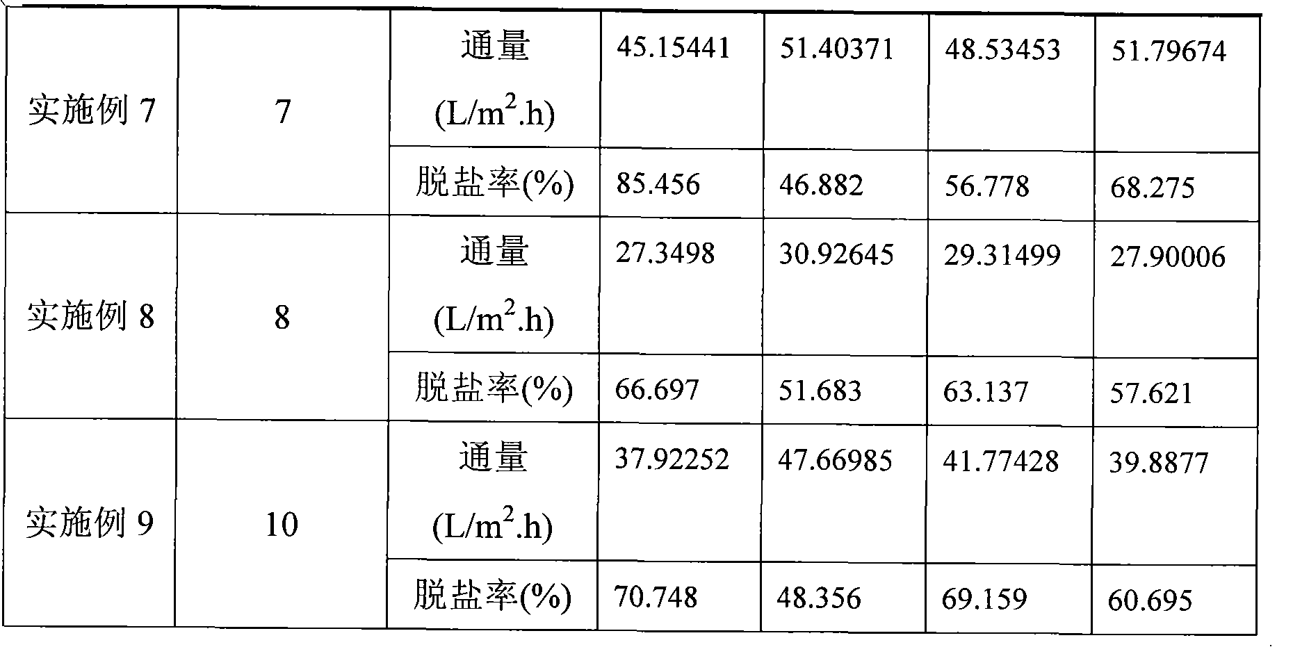 Novel polyamide nanofiltration membrane and preparation method thereof