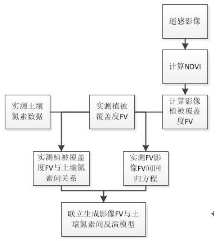 Soil nitrogen estimation method based on vegetation coverage