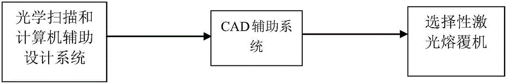 Mobile traffic workstation of CAD (Computer Aided Design)-CAM (Computer Aided Manufacture)-3D printing system and method for automatically processing dental restoration body