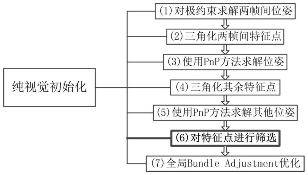 A Method of Initializing State Parameters of UAV Based on Visual-Inertial Fusion