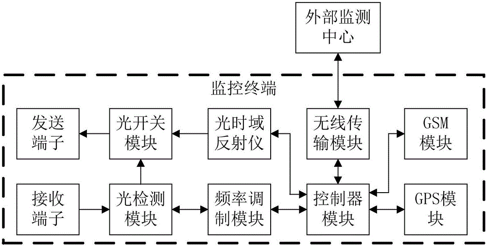 Optical fiber online monitoring system