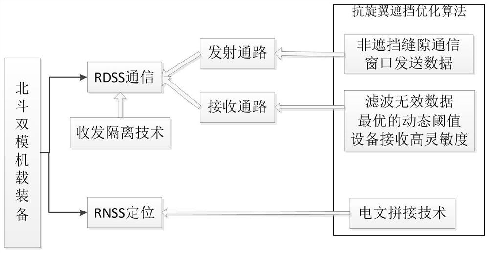 Communication and positioning integrated dual-mode airborne system based on Beidou satellite