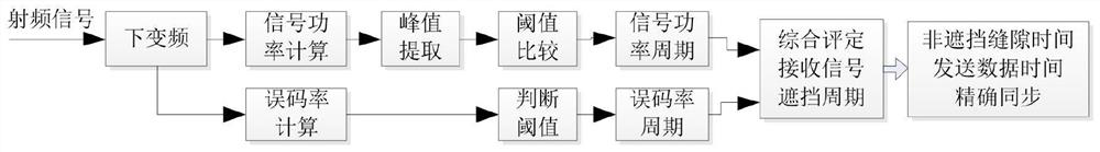 Communication and positioning integrated dual-mode airborne system based on Beidou satellite