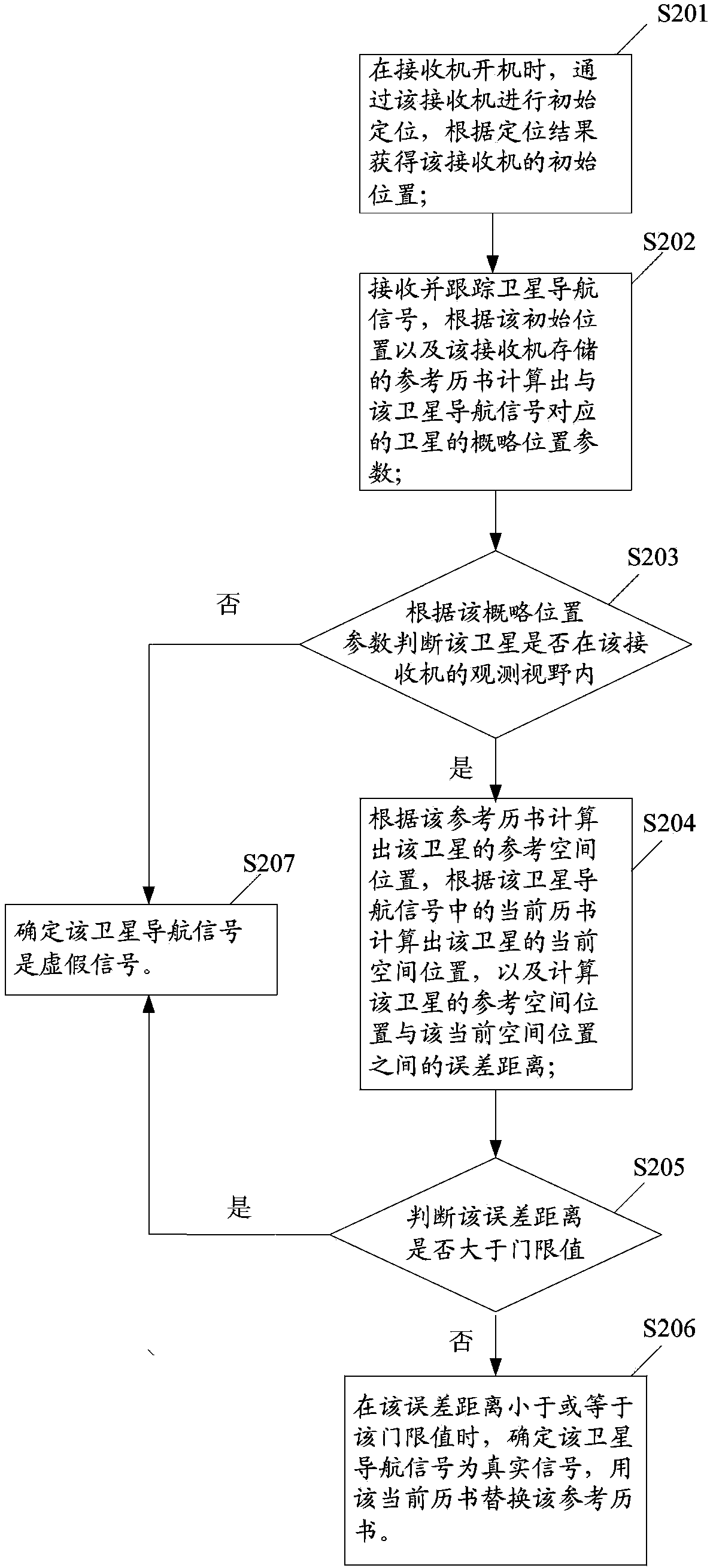 False detection method of satellite navigation signals and satellite navigation positioning receiver