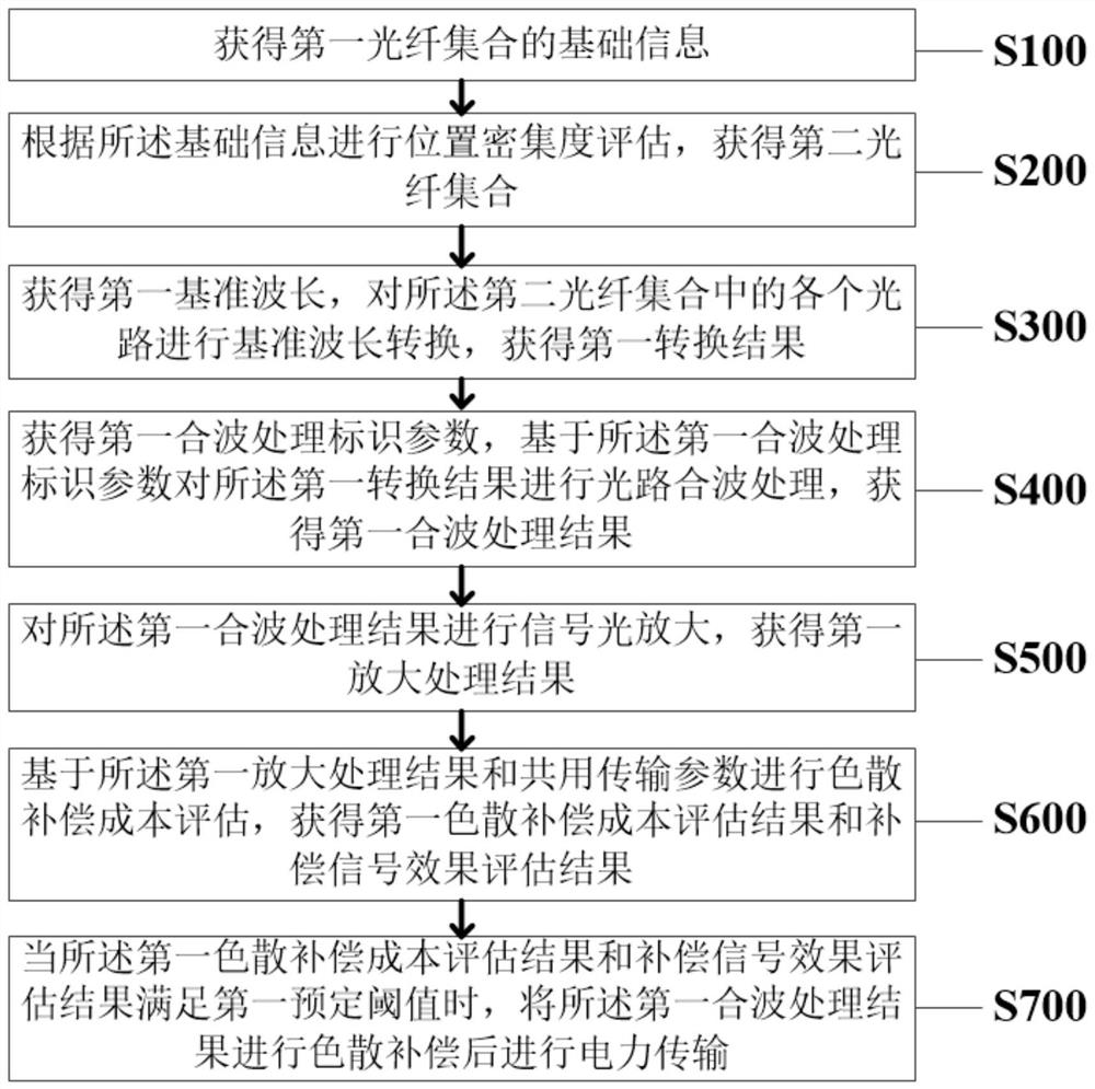 Multi-path power transmission method and system based on optical fiber combination