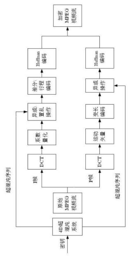 Method for encrypting video streaming information based on hyper-chaotic sequence