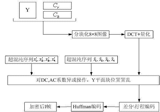 Method for encrypting video streaming information based on hyper-chaotic sequence