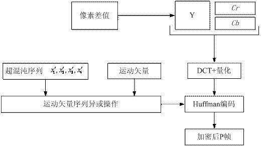 Method for encrypting video streaming information based on hyper-chaotic sequence