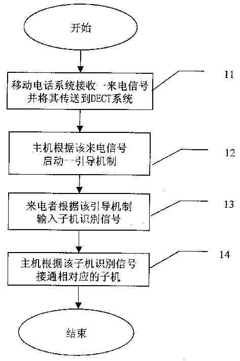 Method for selecting different sub phone in main station