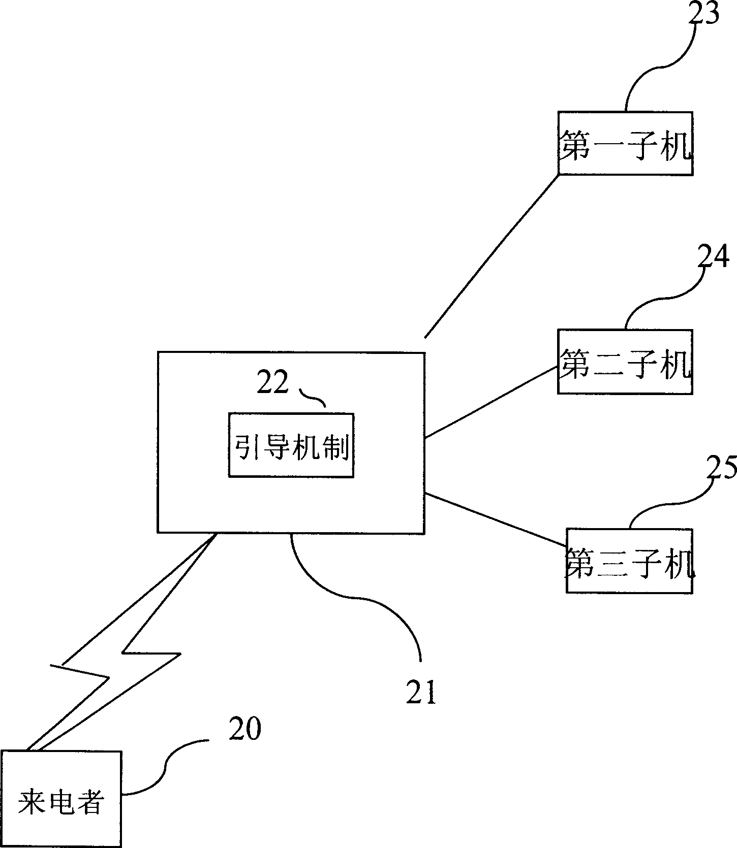 Method for selecting different sub phone in main station