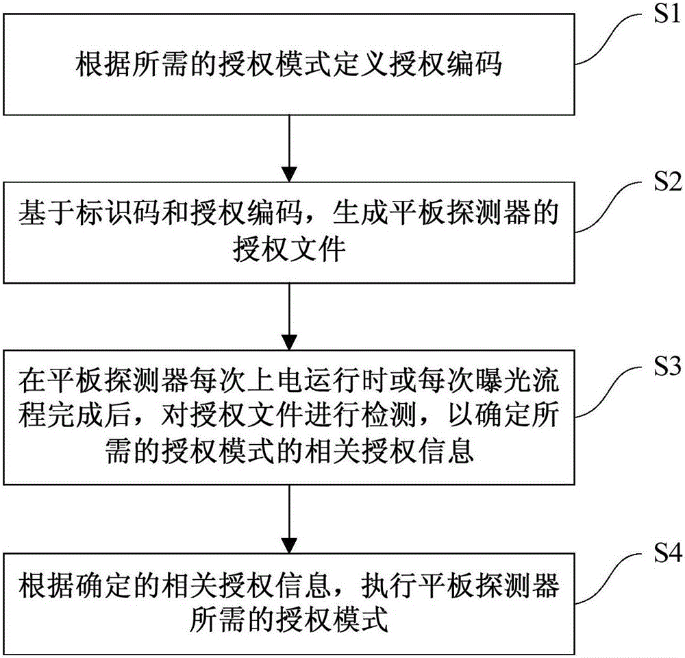 Method and system for authorizing flat panel detector as required