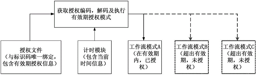 Method and system for authorizing flat panel detector as required