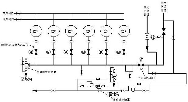 A fully automatic fire extinguishing device for preventing deflagration in pulverizing system and its processing method