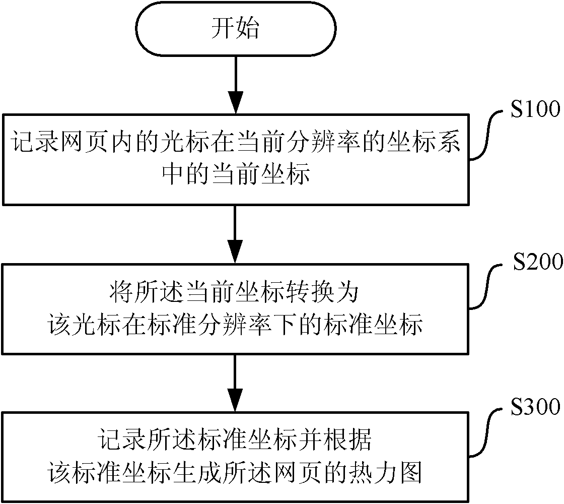 Method and equipment for generating thermodynamic diagram