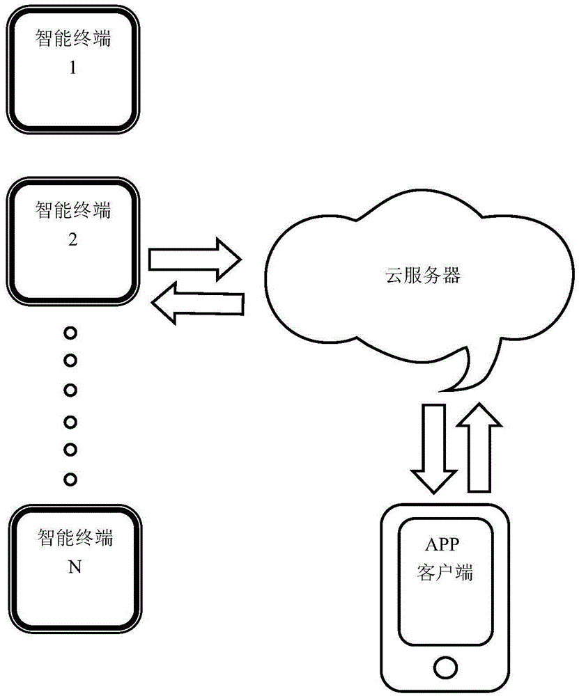 Bad habit correcting system based on cloud