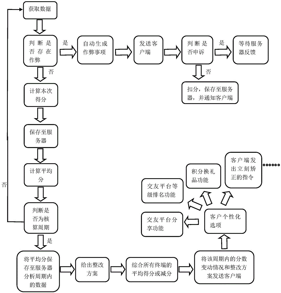 Bad habit correcting system based on cloud