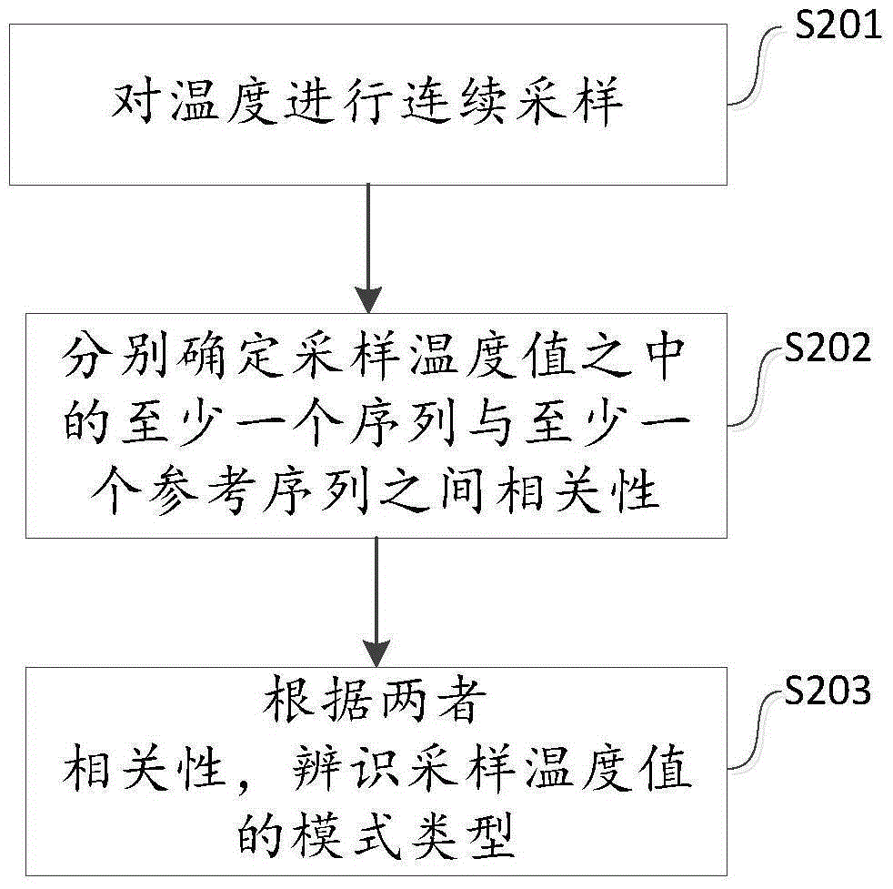 A temperature measuring method and device