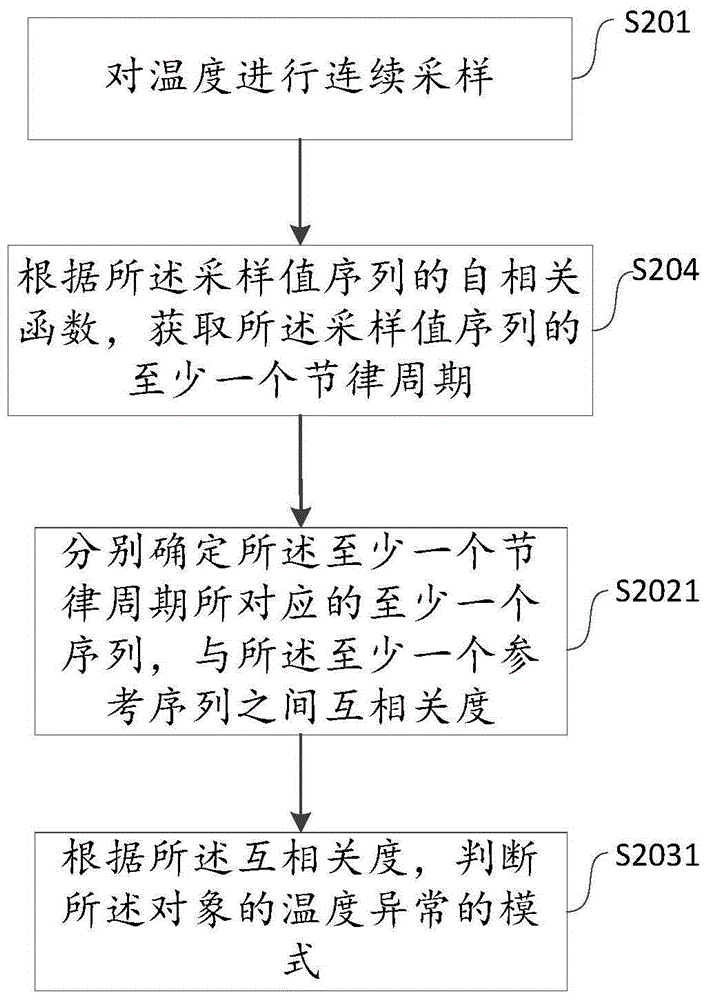 A temperature measuring method and device