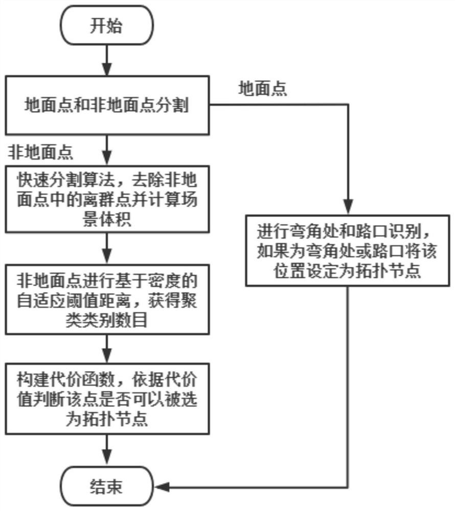 Topological map node generation method based on laser point cloud distribution characteristics