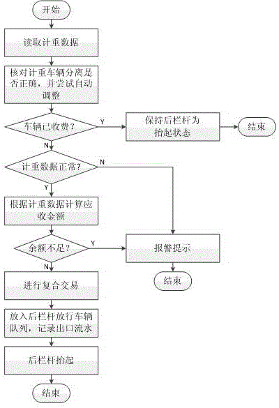 An electronic non-stop charging system by weight