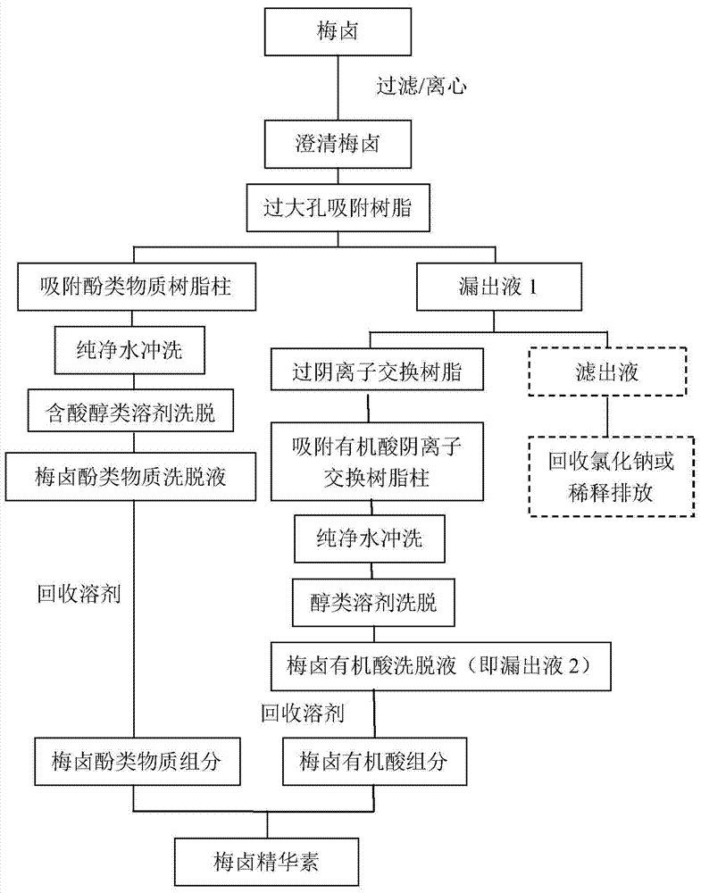 A plum halogen essence functional food rich in phenolic substances and organic acids and its preparation method