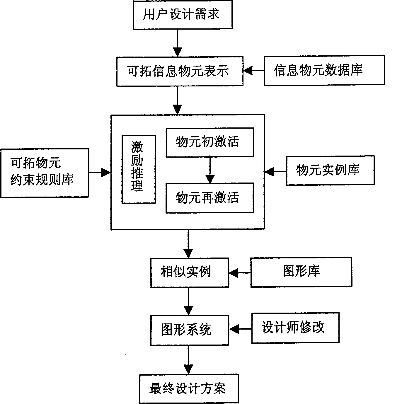 Product concept design method based on extension information matter-element