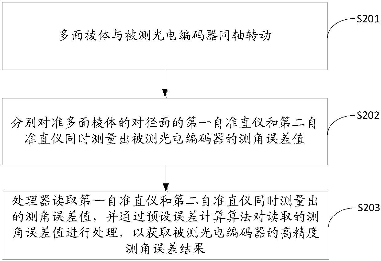 High-precision angle measurement error detection device and method based on double autocollimators