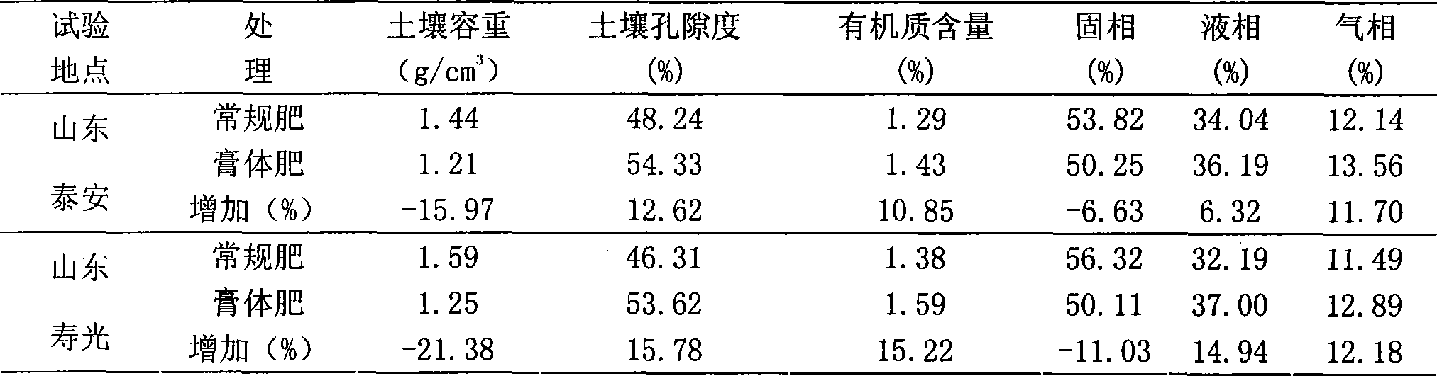 Fermented liquid pasty fertilizer and preparation method thereof