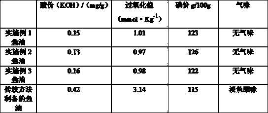 Preparation method of fish oil