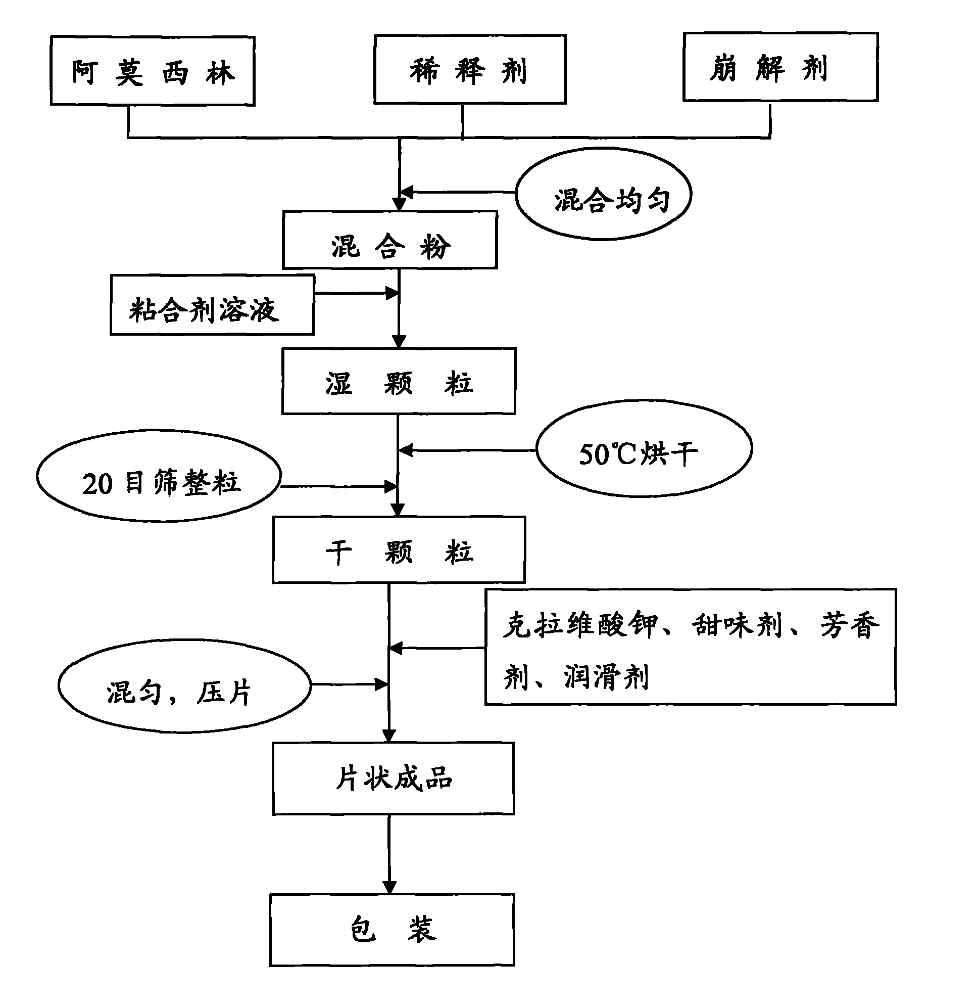 Amoxicillin and potassium clavulanate tablet for dogs and cats, and its preparation method and application