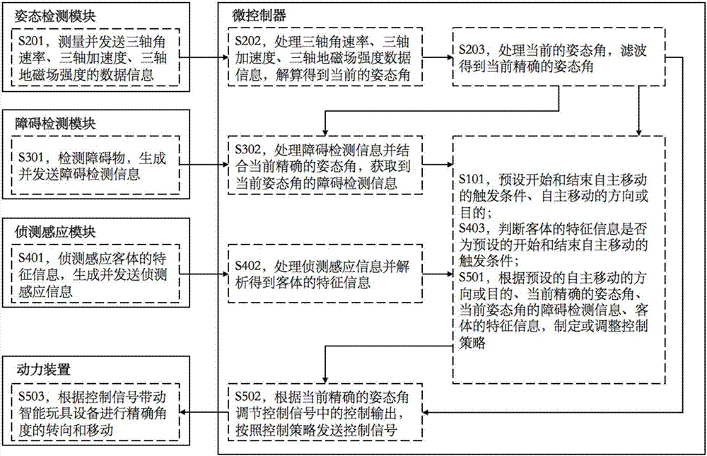 Automatic moving system and control method thereof