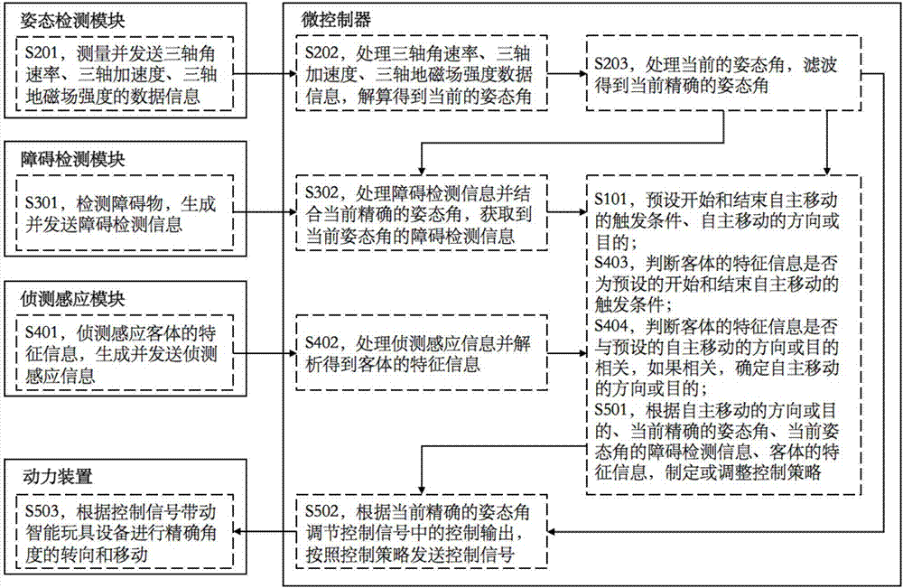 Automatic moving system and control method thereof