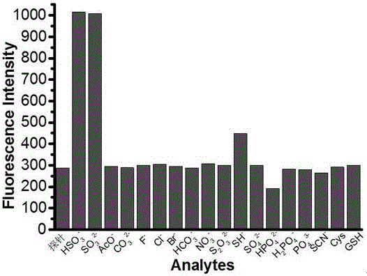 Synthesis and application of fluorescence-enhanced fluorescent molecule probe for rapidly detecting hydrogen sulfite ions or sulfite ions
