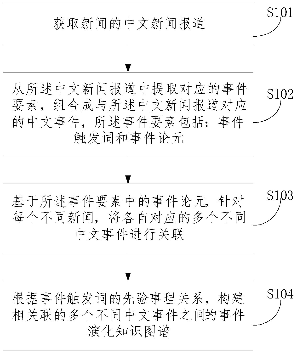 Event evolution knowledge graph construction method, device and equipment and storage medium