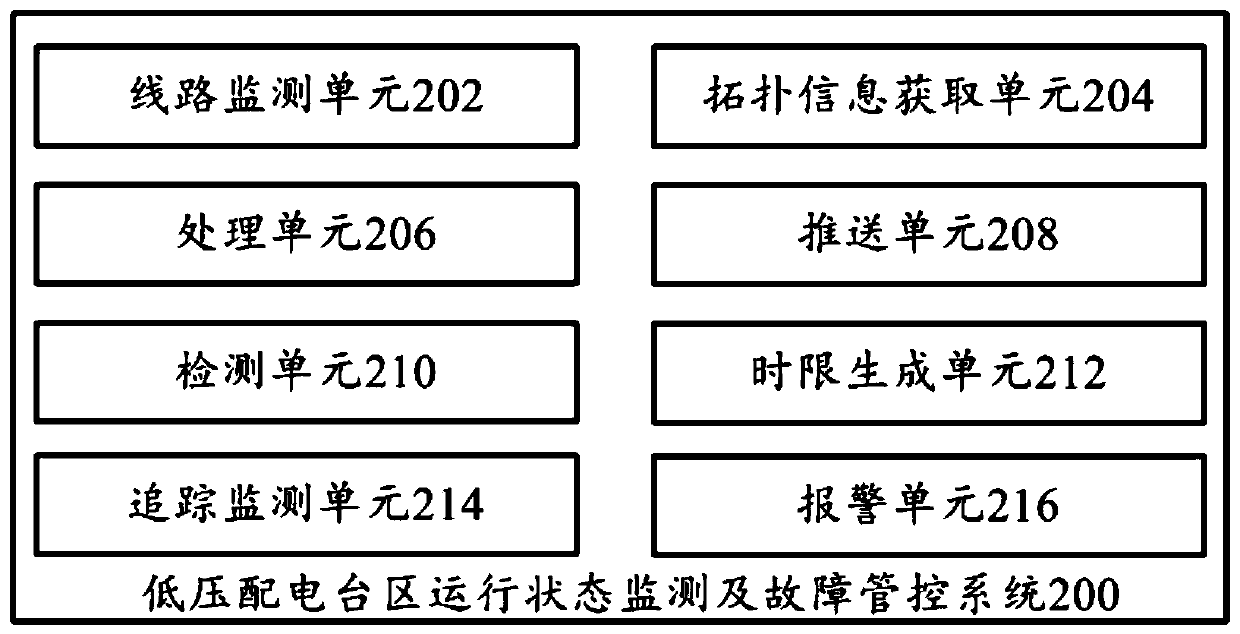 Operation state monitoring and fault control system for low-voltage transformer district